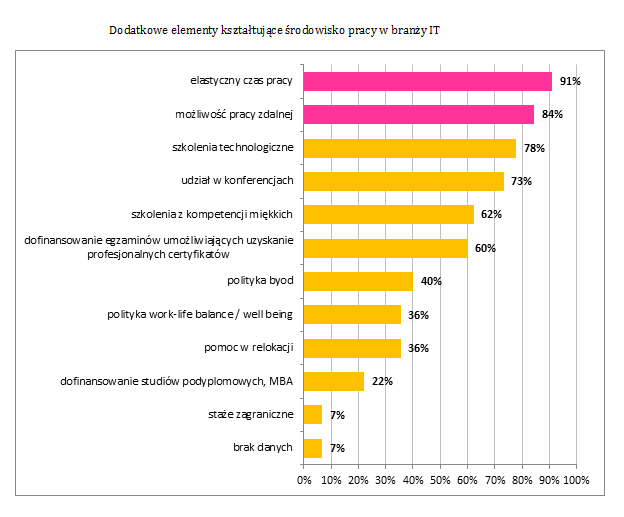 Benefity oferowane przez firmy informatyczne